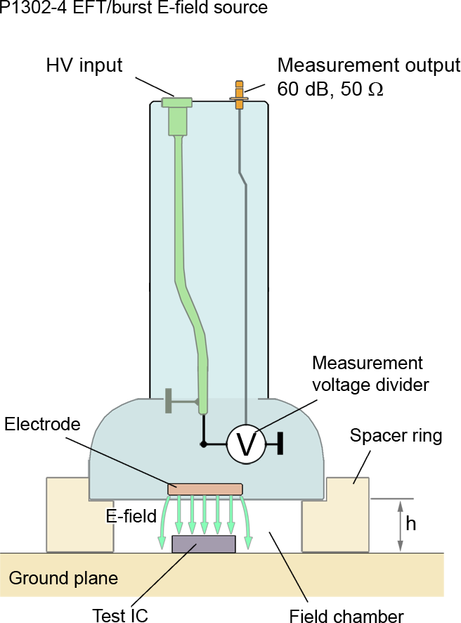 Layout and function of the E-field source P1302-4 without an internal terminating resistor of 50 Ω.
The fields orientation E(t) to the IC mimics the field orientation during intended use.